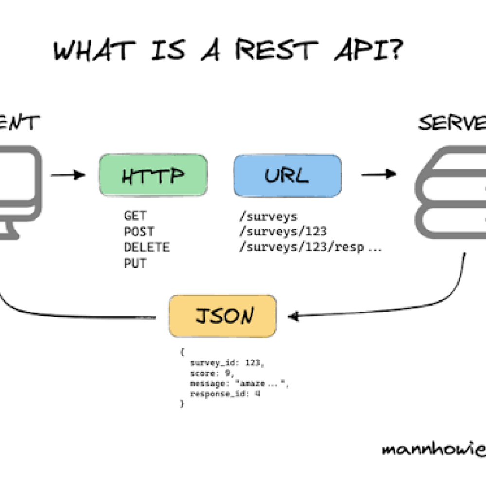 RESTful APIs
